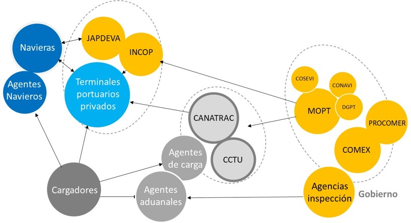 Mapa de agentes claves en el sector TAC de Costa Rica y sus relaciones