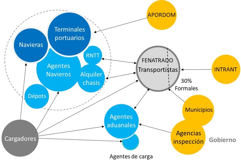 Mapa de agentes claves en el sector TAC de República Dominicana