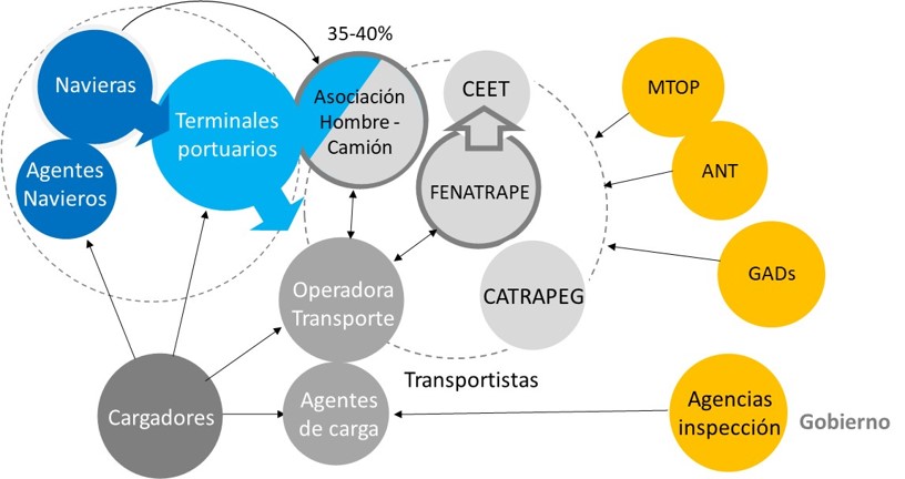 Mapa de agentes claves en el sector TAC de Ecuador y sus relaciones 