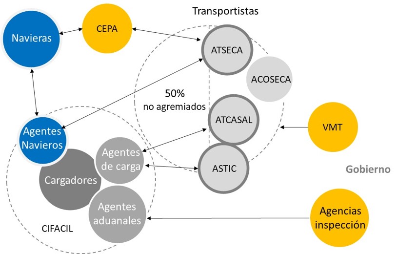 Mapa de agentes claves en el sector TAC de El Salvador y sus relaciones