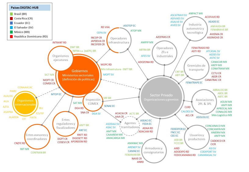 El universo de agentes públicos y privados en los países del DIGITAC-HUB