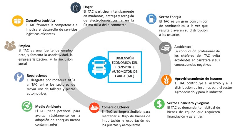 Relevancia económica del Sector TAC