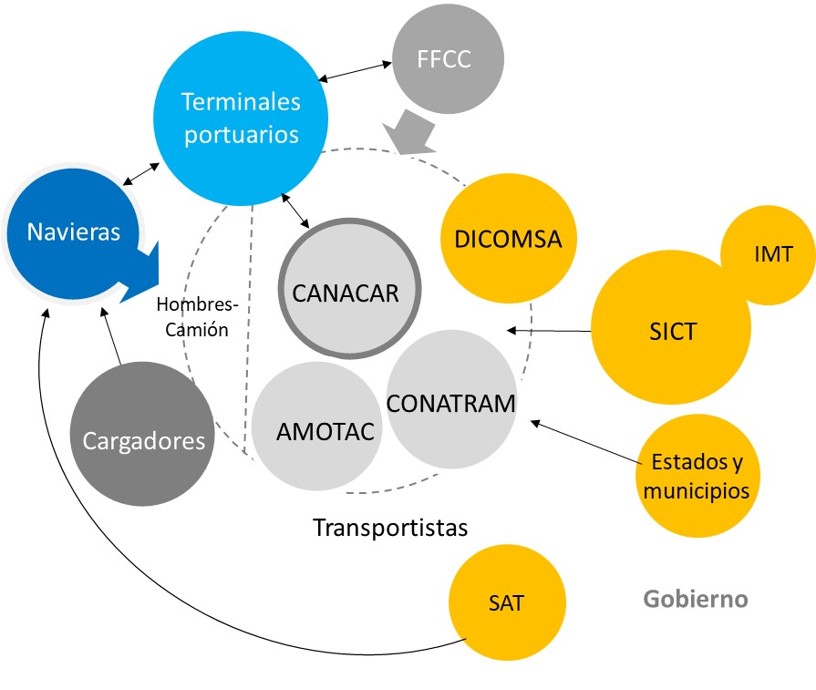 Mapa de agentes claves en el sector TAC de México y sus relaciones